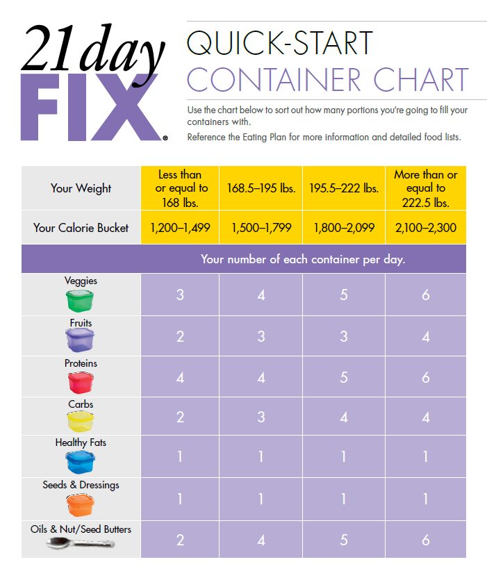 21 Day Fix Extreme Food Chart