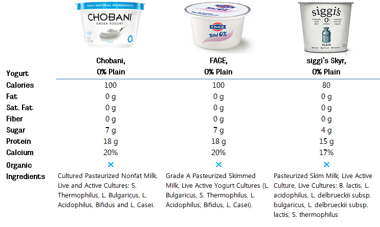 Greek Yogurt Comparisons