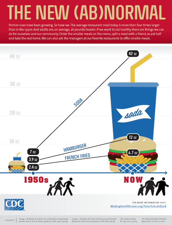 Portion Sizes Over Time