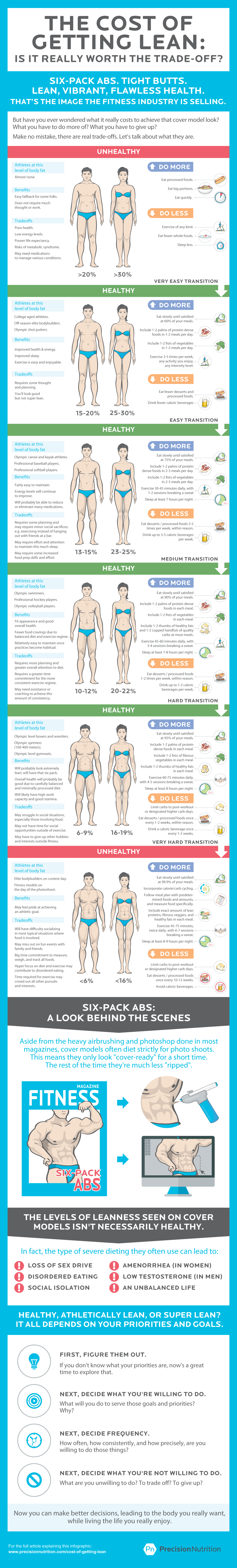 precision-nutrition-cost-of-getting-lean-infographic