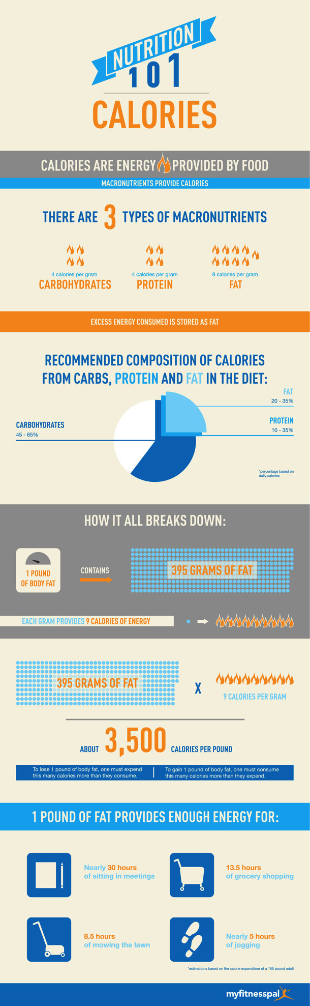 Calories-MyFitnessPal-Nutrition-101-Infographic2